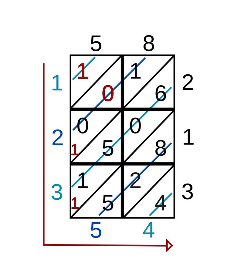 Die Kunst des schnellen Multiplizierens: Von alten Tricks bis zur modernen Computeralgebra