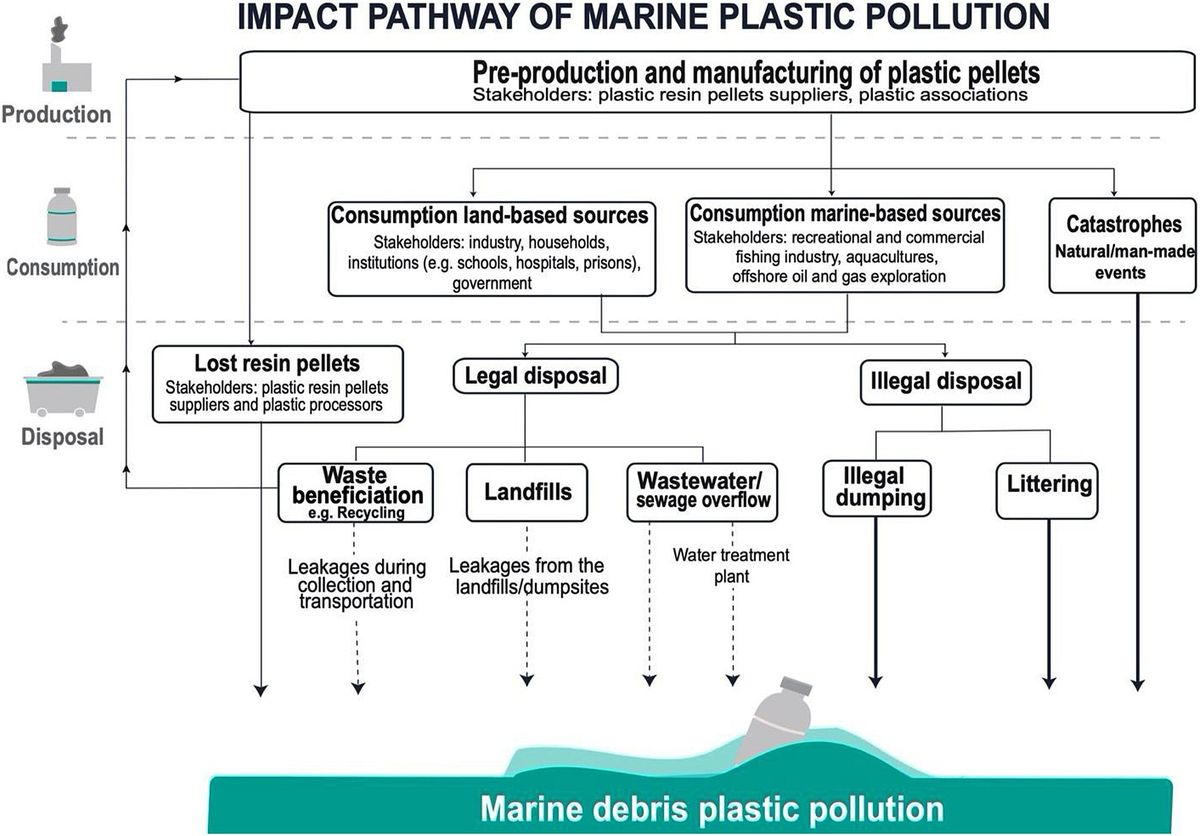 Plastik und die Umwelt
