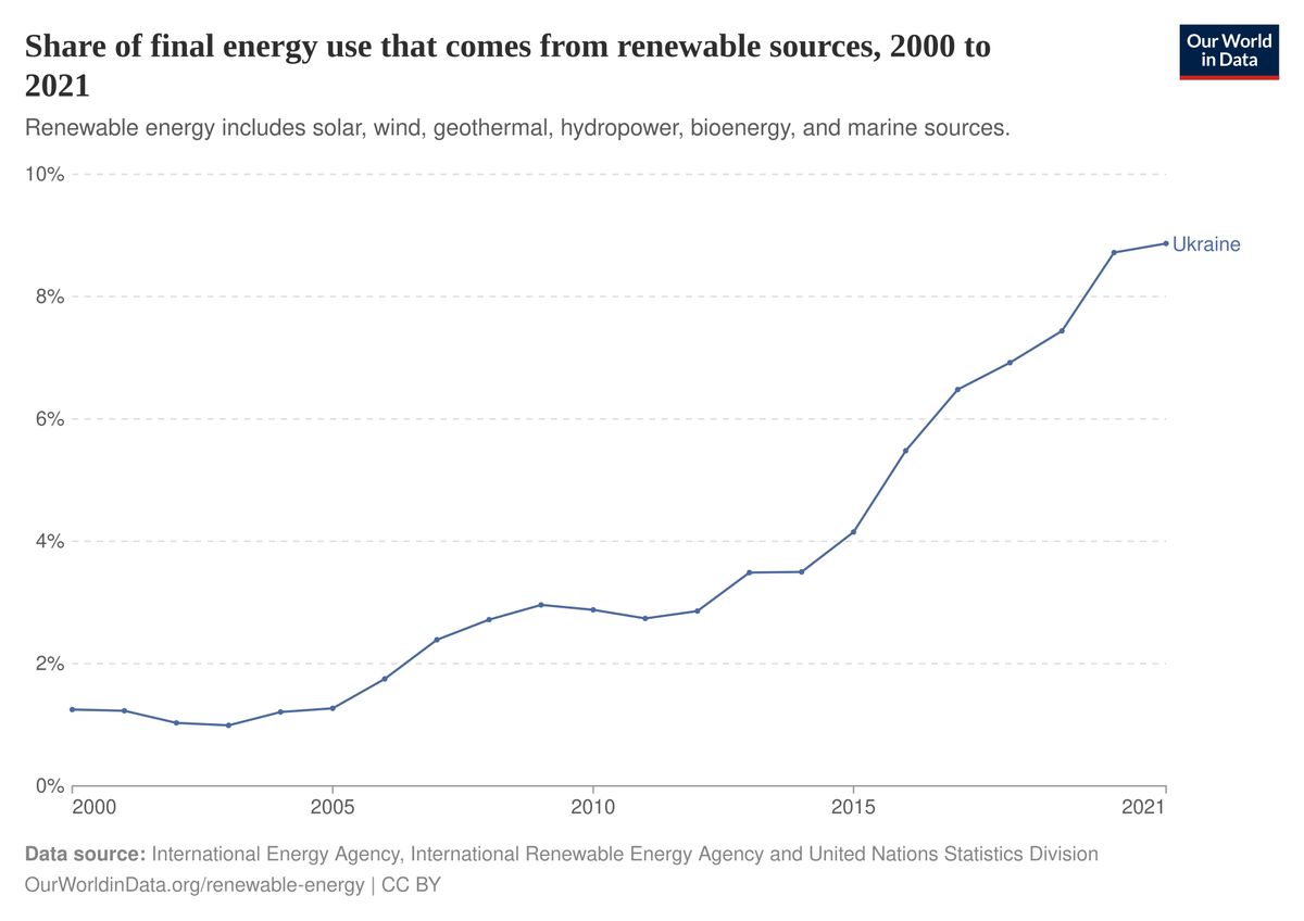 Krieg und Energie: Wie die Ukraine mit Solaranlagen überlebt