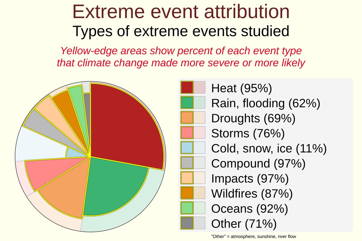 Wie der Klimawandel Extremwetter verstärkt