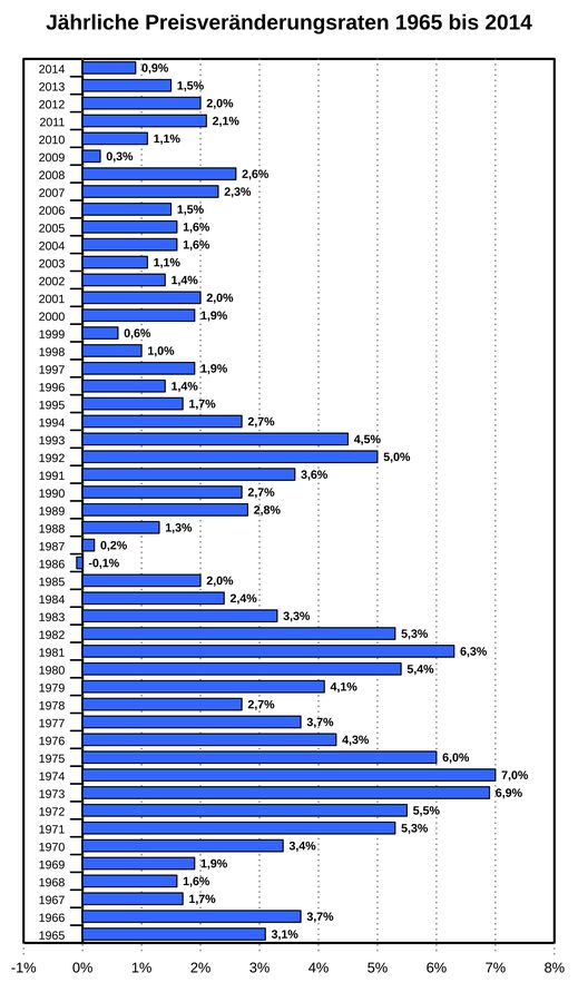 Inflation in Deutschland: Wie die Menschen mit höheren Preisen umgehen