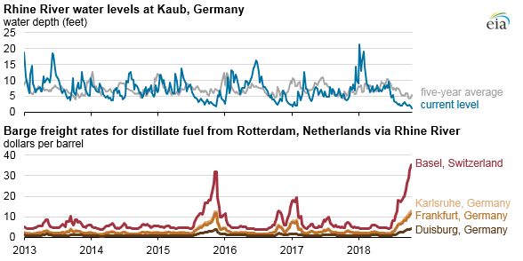 Niedrigwasser im Rhein: Warum es teurer wird