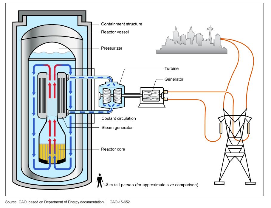 Kleine Reaktoren – große Pläne: Die Zukunft der Atomkraft?