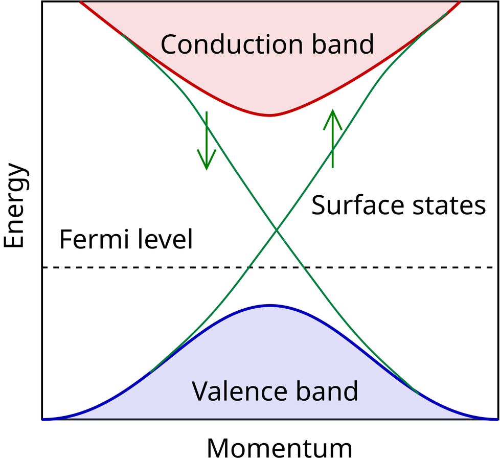 Topologische Materialien: Eine überraschende Entdeckung